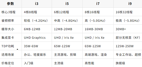 i3i5i7i9处理器的区别