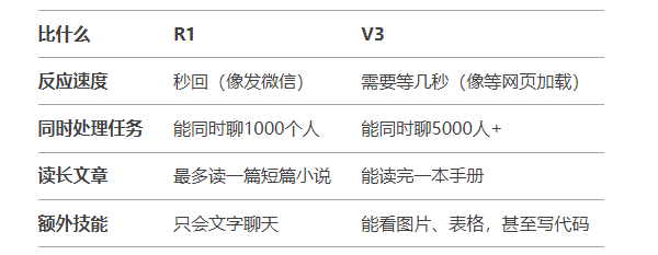DeepSeek-R1和DeepSeek V3性能表现