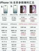 iPhone 16全系参数汇总
