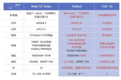 红米Turbo3不仅不给友商留后路，连自己的后路都封死了！